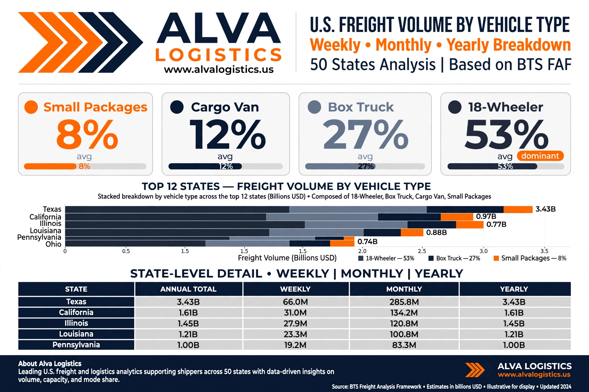 U.S. Freight Volume by Vehicle Type: The 50-State Breakdown That Every Shipper Needs in 2025
